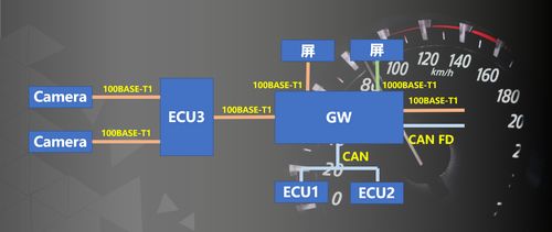 車載以太網(wǎng)解決方案 驅動未來智能汽車的網(wǎng)絡技術開發(fā)