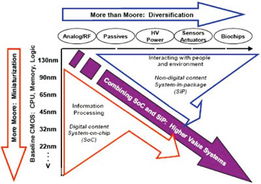 片上網(wǎng)絡技術發(fā)展現(xiàn)狀及趨勢淺析