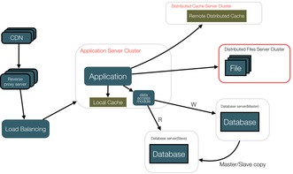 大型網(wǎng)站技術架構的演進 從單體到微服務與云原生